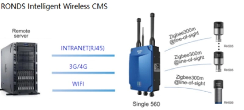 Intelligent Wireless Condition Monitoring System for Steel Mill