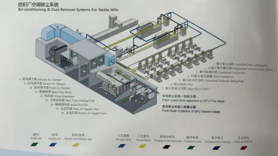 Marca Jingewi, producto caliente, aire acondicionado y sistema de eliminación de polvo para fábricas textiles